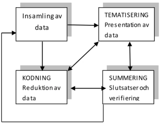 Figur 6.1 Den kvalitativa analysprocessen (Hjerm &amp; Lindgren, 2010, s. 90)  Kodning: Är den första  nivån  i  analysprocessen