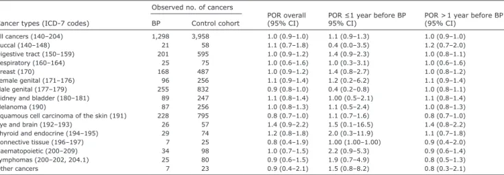 Table III. Prevalence odds ratios (PORs) and 95% confidence intervals (95% CI) of cancer prior to bullous pemphigoid (BP) diagnosis