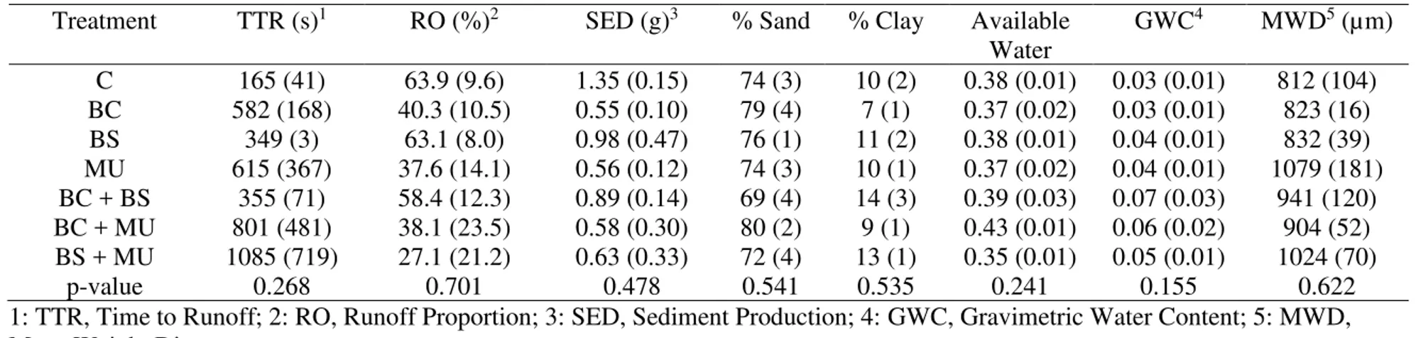 Table 2: Means of selected soil properties (0-10 cm) measured in June 2016 from soil amendment treatments applied across three soil  restoration sites located within the Roosevelt National Forest, Colorado