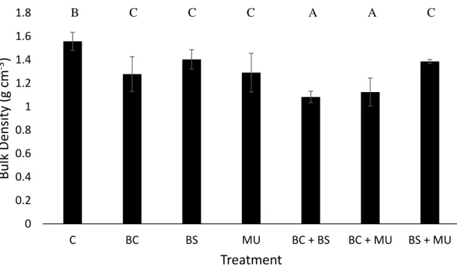 Figure 1: Mean bulk density (0-10 cm) measured in June 2016 from soil amendment treatments  applied across three soil restoration sites located within the Roosevelt National Forest, Colorado