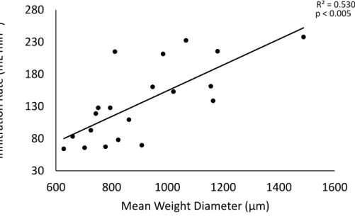 Figure 3: Relationship between soil aggregate stability (mean weight diameter) and infiltration  rate (mL min -1 ) of simulated rainfall in soils across three soil restoration sites located within the  Roosevelt National Forest, Colorado