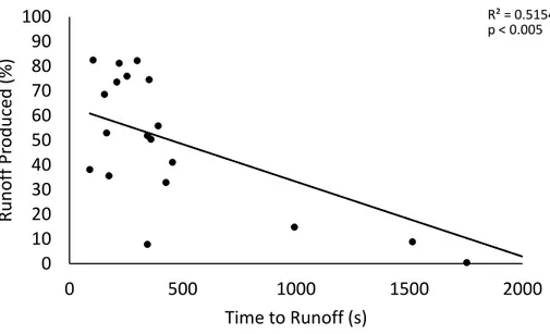 Figure 4: Relationship between the time to runoff (s) after precipitation begins versus proportion  of simulated rainfall that does not infiltrate in soils across three soil restoration sites located  within the Roosevelt National Forest, Colorado