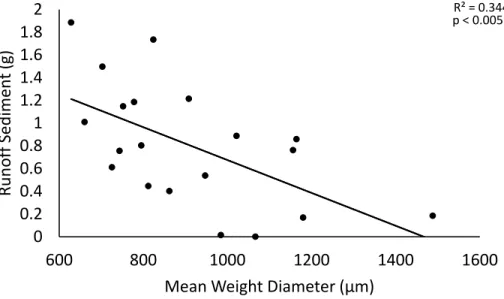 Figure 5: Relationship between aggregate stability (mean weight diameter) vs. the mass of  sediment (g) observed in runoff in soils across three soil restoration sites located within the  Roosevelt National Forest, Colorado.