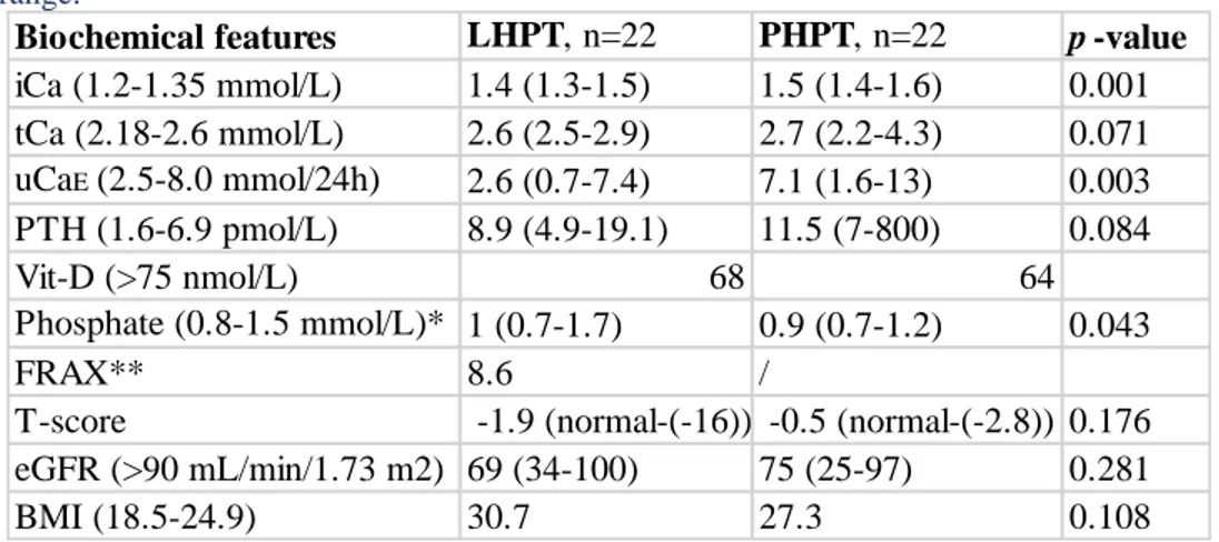 Table 2. The biochemical features and T-score in patients with LHPT and PHPT, presented with median value and  range