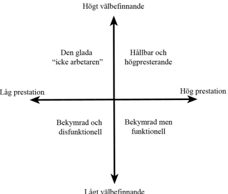 Figur 1: Relationen mellan välmående och prestation på arbetsplatsen (Grant, 2017).   