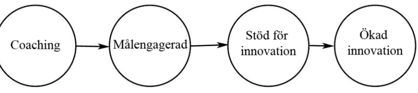 Figur 2: Hur coaching påverkar innovationsförmågan (Rousseau, Aubé &amp;Tremblay, 2013)