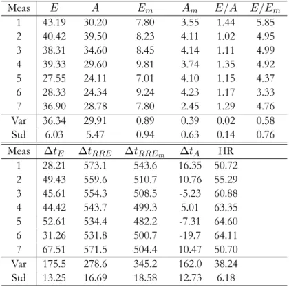 Table 4.3: Sample mean per variable and measurement for healthy persons