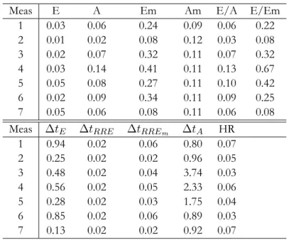 Table 4.4: Coefficient of variation per variable and measurement for healthy persons