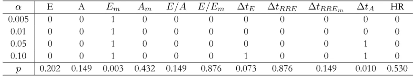 Table 4.7: Indication if H 0 or H 1 is assumed depending on α-level together with p-values