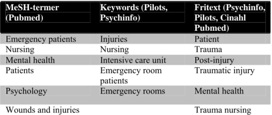 Tabell 1: Översikt av sökord MeSH-termer  (Pubmed)  Keywords (Pilots, Psychinfo)  Fritext (Psychinfo, Pilots, Cinahl  Pubmed)  Emergency patients  Injuries  Patient 