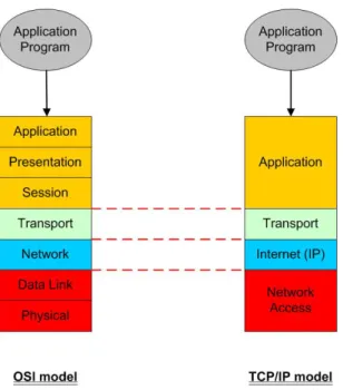 Figure 2.1. Comparison of OSI and TCP/IP models. Adapted from figure 1 of [19].