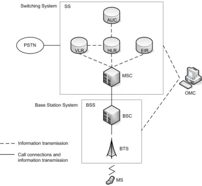 Figure 2.9. GSM network topology.