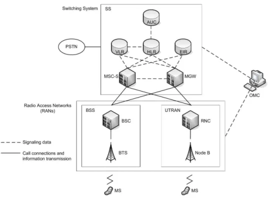 Figure 2.12. UMTS and legacy GSM softswitch network topology.