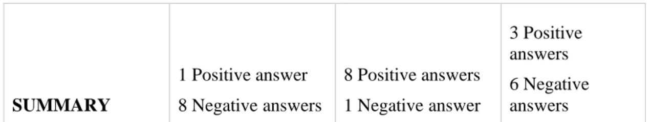 Figure 2. Summary of comments answering to the question: How did I feel? after each practice session or test.