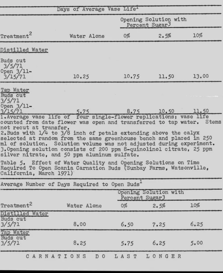Table  4,  Effect  of  Water  Quality  and  Opening  Solutions  on  Bud  Opening  and  Vase  Life  of  Scania  Carnation  Flowers  (Sunbay  Farms,  Watsonville,  California,  March  1971) 