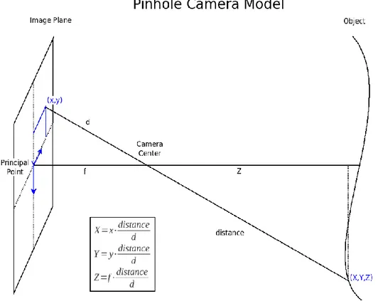 Figure 2.7. Pinhole camera model. [17] 