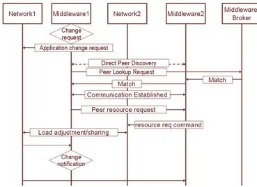 Figure 4 Applications, middleware and network interactions for load  balancing