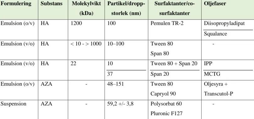 Tabell 2. Sammanställning av resultat från olika studier med nanoformuleringar som undersöktes för  penetrationstester