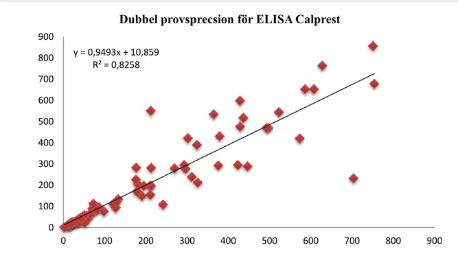 Figur 4. Korrelation mellan prover analyserade i duplikat.   