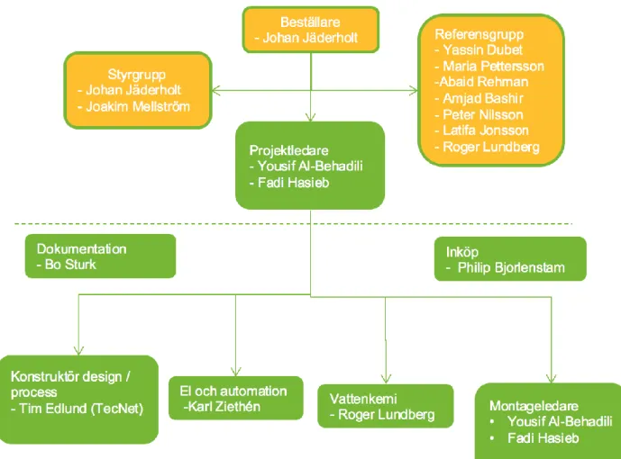 Figur 8. Översiktsbild över hela organisationen som är inblandad i projektet, 1 juni 2016
