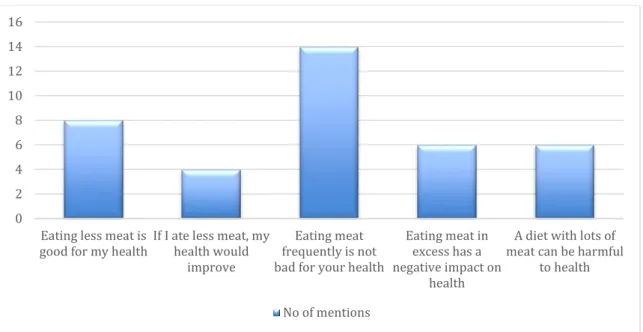Figure 5: Attitude by the participants in the qualitative part of the study towards health  effects of meat consumption, presented as number of keywords mentions  