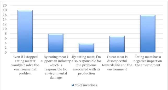 Figure  6:  Attitude  by  the  participants  in  the  qualitative  part  of  the  study  towards  the  environmental  impact  of  meat  consumption,  presented  as  the  number  of  keywords  mentions 