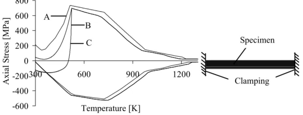 Figure 11. Satoh test. Curve A – no microstructural behaviour accounted for. Curve B –  microstructural changes as described above calculation