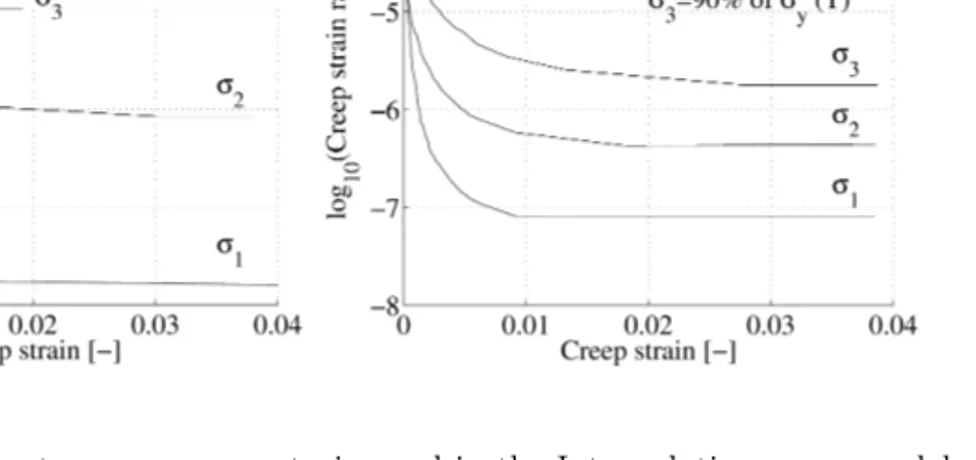 Figure 8: Creep strain rate versus creep strain used in the Interpolation creep model.