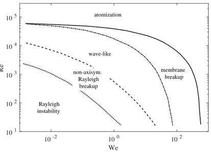 Figure 1.2. Breakup regimes of a jet given for a Re − W e diagram.