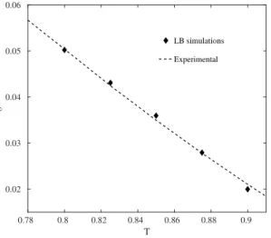 Figure 3.2. The surface tension is plotted as a function of the reduced temperature. Comparison between numerical results and experimental data for a hexane fluid taken from Albernaz et al.