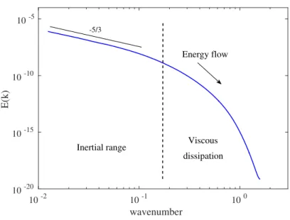 Figure 4.1. Energy spectrum as a function of the wavenumber.