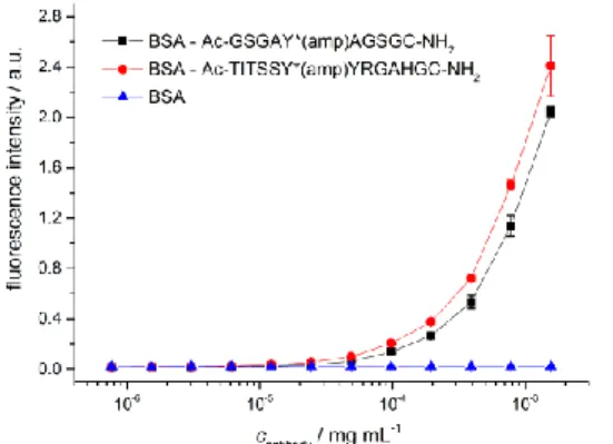 Figure  6.  Fluorescent  immunosorbent assay for the  Rab1-AMP  antibody  binding  to  the  immobilised  peptides  17  and  19