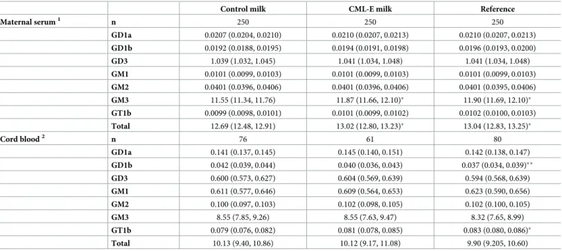 Table 3. Concentrations of gangliosides in maternal serum and cord blood (μg/mL) according to treatment group in the CLIMB trial (Chongqing, China).