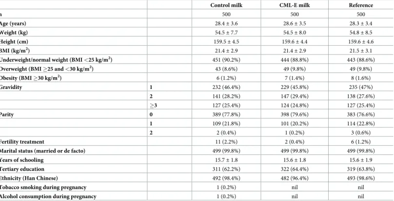 Table 1. Baseline characteristics of the study population randomized into the CLIMB trial (Chongqing, China).