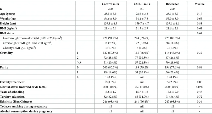 Table 2. Baseline characteristics of the study population randomized into the CLIMB trial (Chongqing, China), who were randomly selected to have ganglioside concentrations measured in maternal and cord blood.