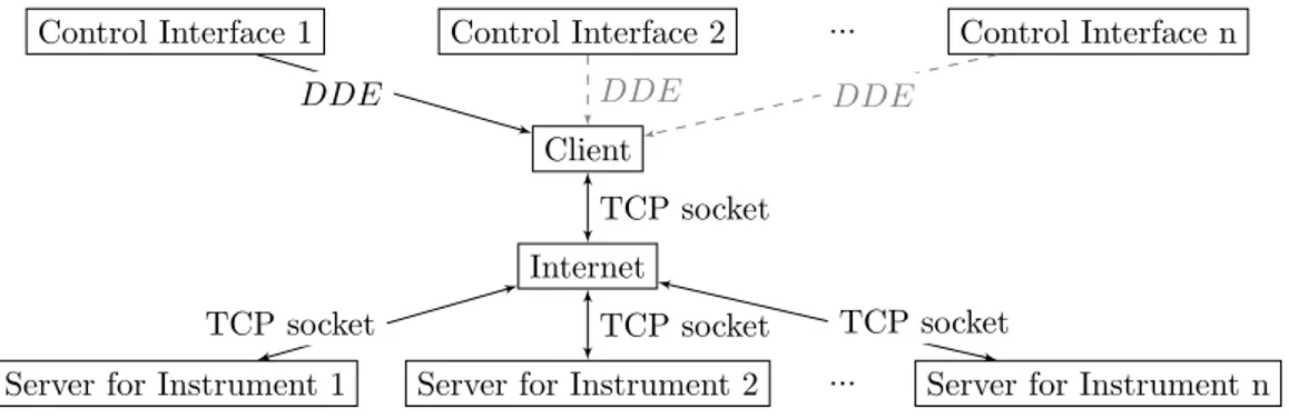 Figure 4.2: The general network model followed.