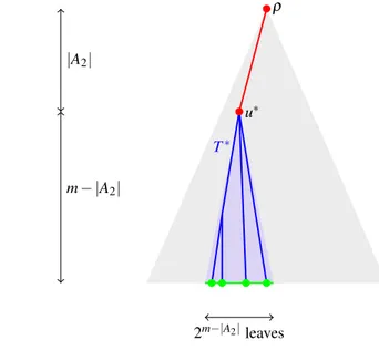 Fig. 2   Schematic for the lower  bound construction in  Theo-rem 1.8. The colours indicate  the positions in the complete  binary tree to which the  ‘com-mon-ancestor’ (red),  ‘ances-tor’ (blue) and sink (green)  vertices are embedded