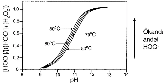 Figur 3. Dissociationskurva för väteperoxid vid olika temperaturer (Theliander et al, 2002)  Dock är det alltid diskussioner kring vid vilken temperatur dessa pH är uppmätta,  är det vid rumstemperatur eller processtemperatur? När man pratar om pH är det  