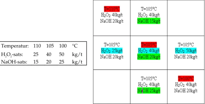 Tabell 4 &amp; 5. Processparametrar och blekschema för simulering på laboratoriet.  