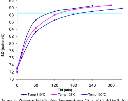 Figur 5. Blekresultat för olika temperaturer (°C), H 2 O 2  40 kg/t, NaOH  20 kg/t, MgSO 4  0,5 kg/t 