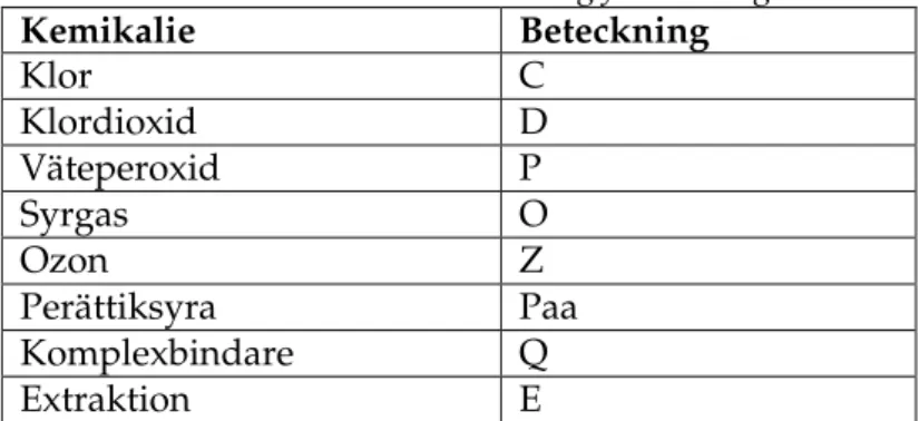 Tabell 1. Blekkemikalier och beteckning för bleksteg. 