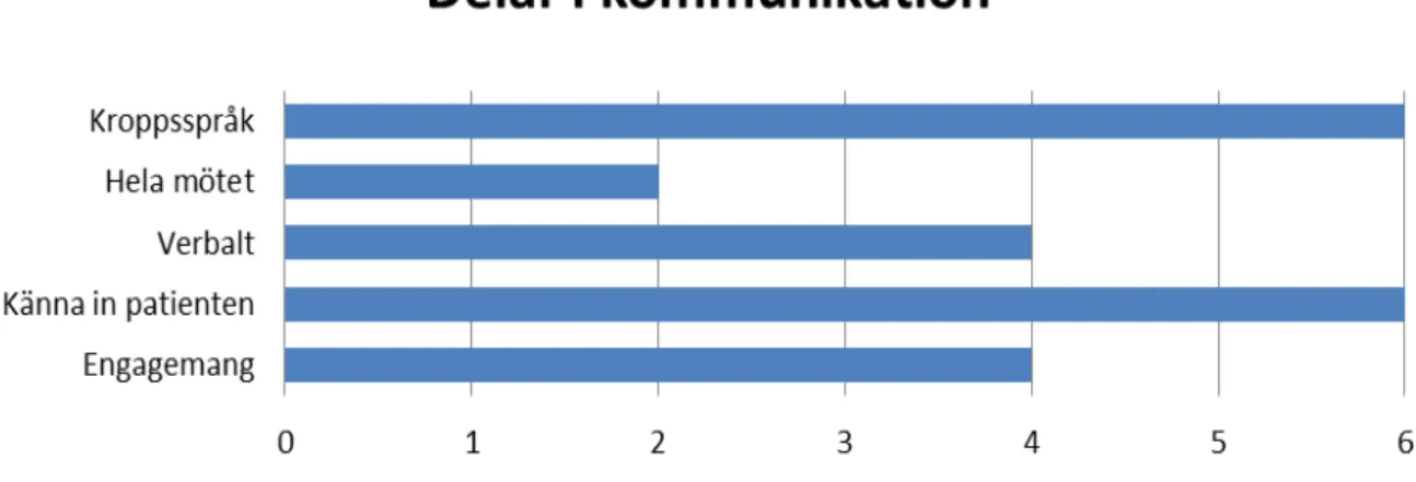 Figur 2: Delar som ingår i kommunikation enligt intervjudeltagarna. 