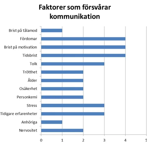 Figur 4: Faktorer som försvårar kommunikation enligt intervjudeltagarna. 