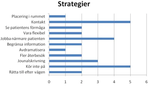 Figur 5: Strategier som används av intervjudeltagarna i den vardagliga kommunikationen