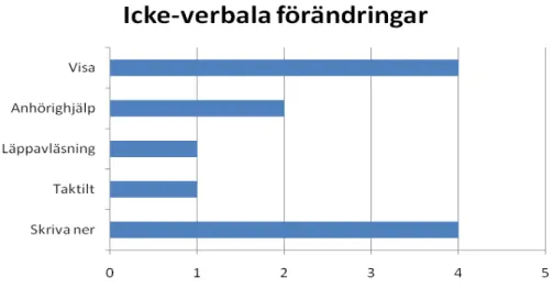 Figur 10: Icke-verbala strategier som används av intervjudeltagarna  då kommunikationen är problematisk