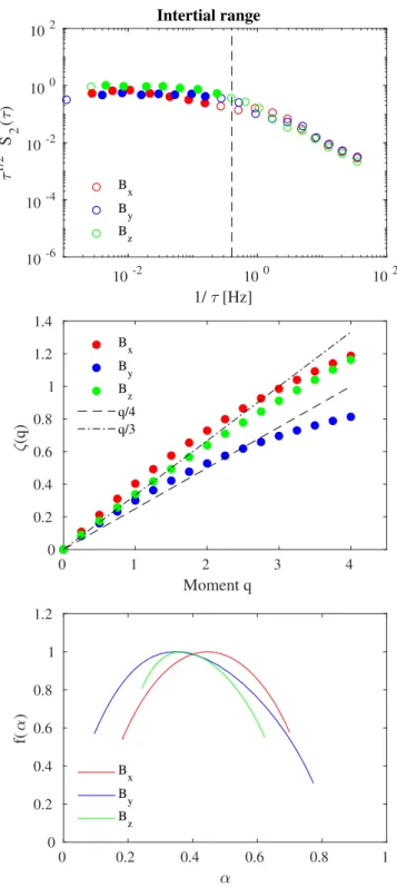 Figure 3. Empirical Mode Decomposition-Dominant Amplitude Multifractal Formalism (EMD-DAMF) results for the inertial range: compensated second-order structure function S 2 ( τ ) (upper panel), scaling exponents ζ ( q ) (middle panel), and singularity spect