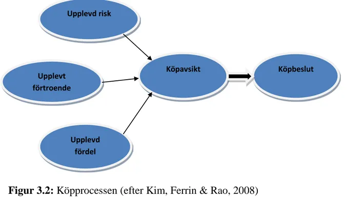 Figur 3.2: Köpprocessen (efter Kim, Ferrin &amp; Rao, 2008) 