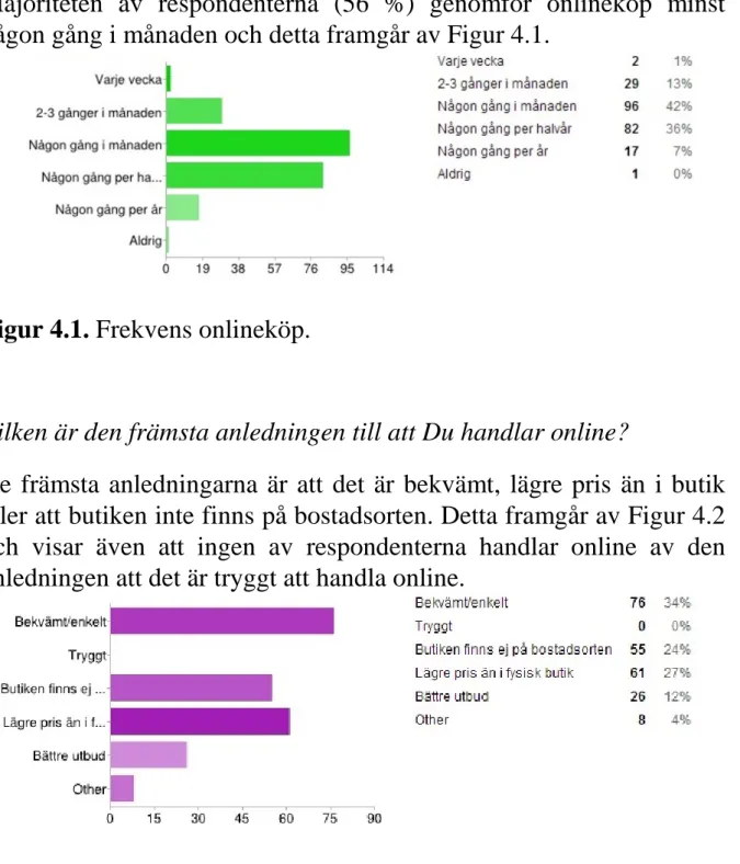 Figur 4.1. Frekvens onlineköp. 