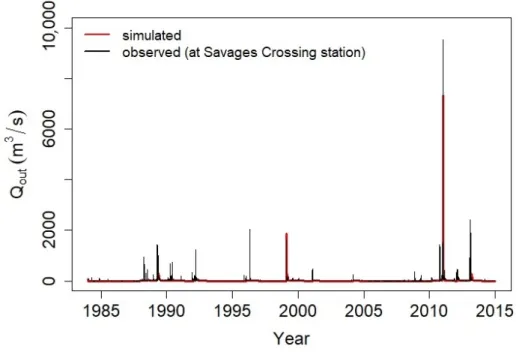 Figure 9. Evaluation of the socio-hydrological model comparing the simulated flow data (red) with  the observed ones (black) at Savages Crossing from January 1984 to December 2014