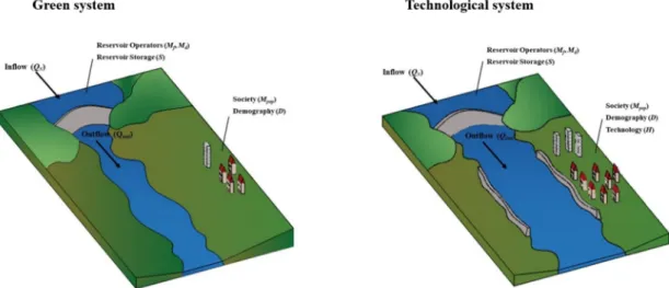 Figure 2. Schematic representation of green (left side) and technological (right side) systems settled  on a floodplain downstream from the reservoir with the identification of the main state variables of  the proposed socio-hydrological model